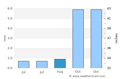 Oceanside average rain in August