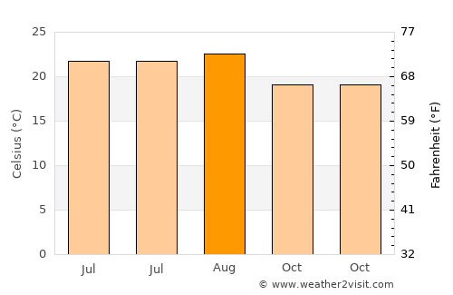 Oceanside average temperature in August