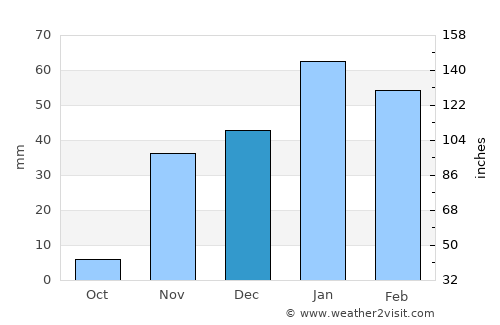 Oceanside average rain in December