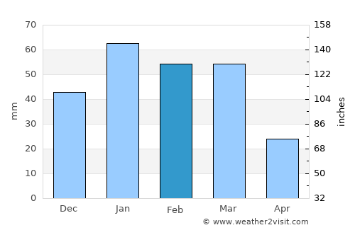 Oceanside average rain in February