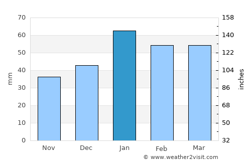 Oceanside average rain in January