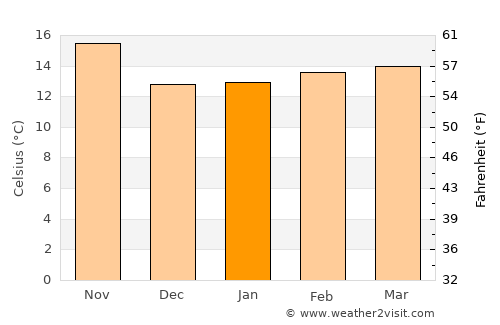Oceanside average temperature in January