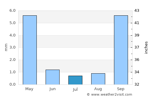 Oceanside average rain in July