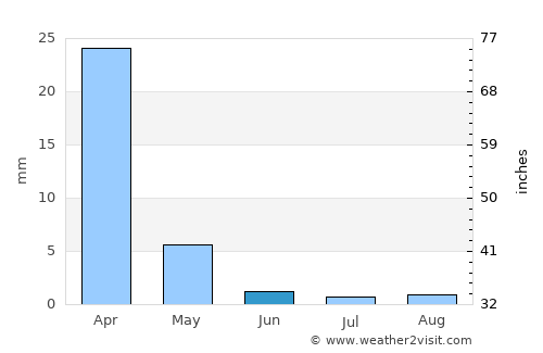 Oceanside average rain in June