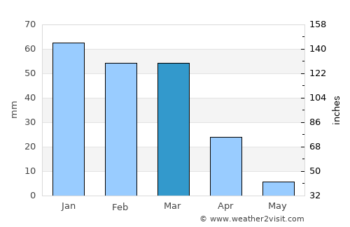 Oceanside average rain in March
