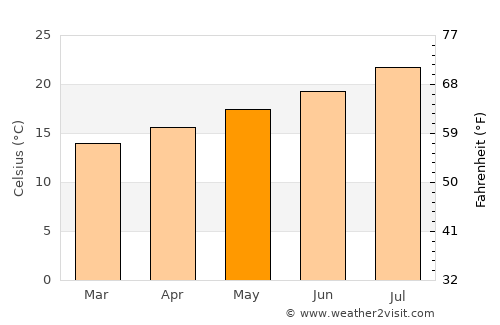 Oceanside average temperature in May