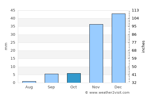 Oceanside average rain in October