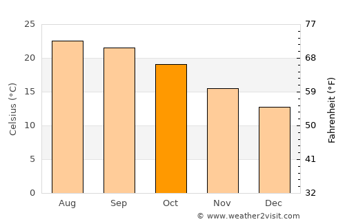 Oceanside average temperature in October