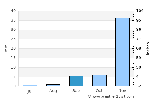 Oceanside average rain in September
