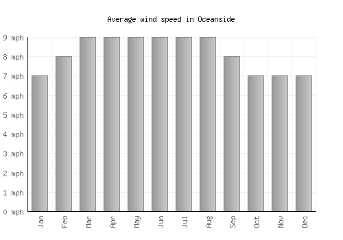 Oceanside average winspeed by month (mph)