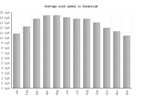 Oceanside average winspeed by month (km/h)