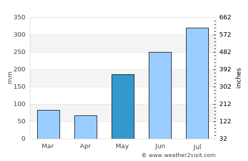 Ochanado average rain in May