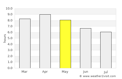 Ochanado average rain in May