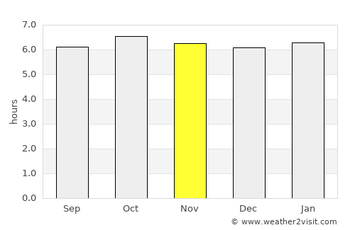 Ochanado average rain in November