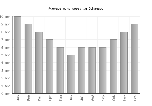 Ochanado average winspeed by month (mph)
