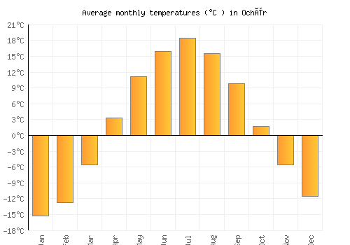 Ochër average temperature chart (Celsius)