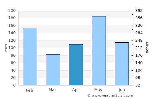 Ocho Rios average rain in April