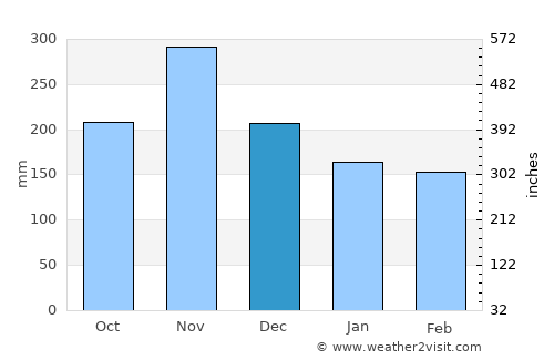 Ocho Rios average rain in December