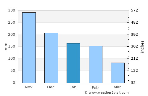 Ocho Rios average rain in January