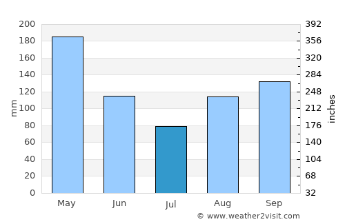 Ocho Rios average rain in July