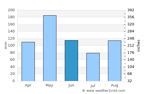 Ocho Rios average rain in June