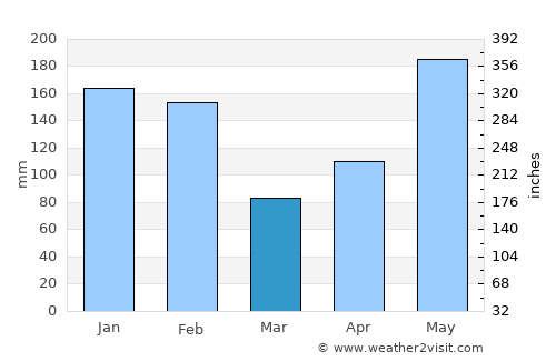Ocho Rios average rain in March