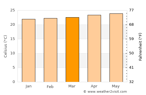 Ocho Rios average temperature in March