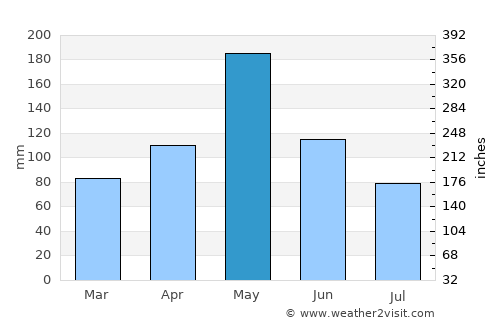 Ocho Rios average rain in May