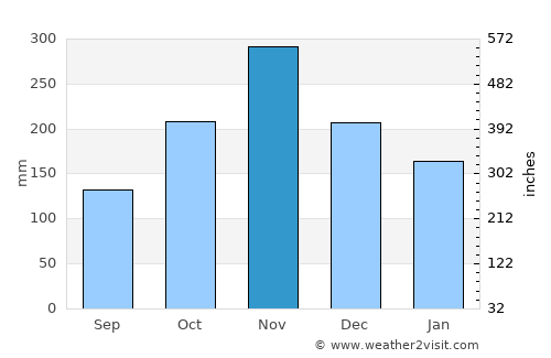 Ocho Rios average rain in November
