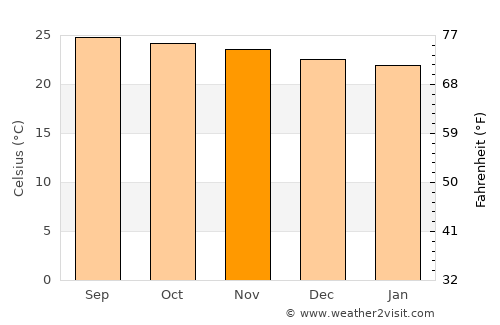 Ocho Rios average temperature in November