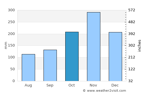 Ocho Rios average rain in October