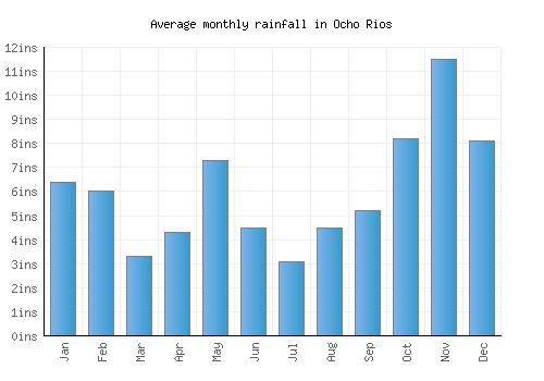 Ocho Rios monthly rainfall chart (inches)