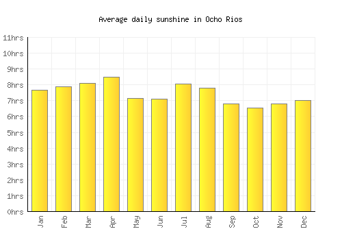 Ocho Rios average daily sunshine chart