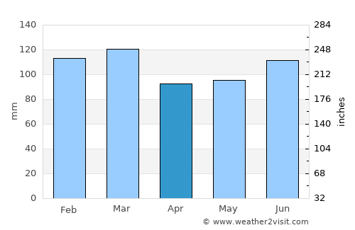 Ocilla average rain in April