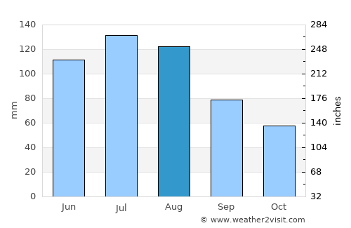 Ocilla average rain in August