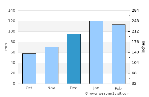 Ocilla average rain in December