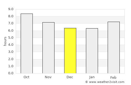Ocilla average rain in December