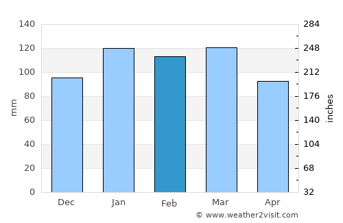 Ocilla average rain in February