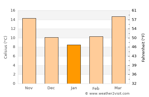 Ocilla average temperature in January