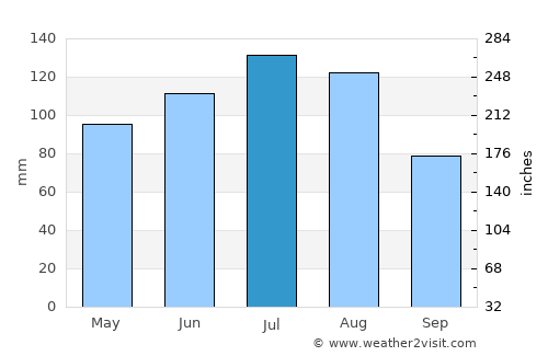 Ocilla average rain in July