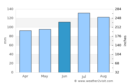 Ocilla average rain in June