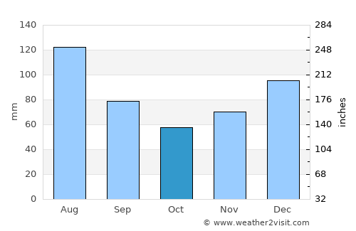 Ocilla average rain in October