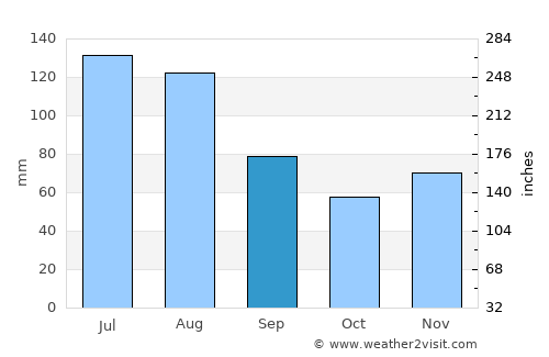 Ocilla average rain in September