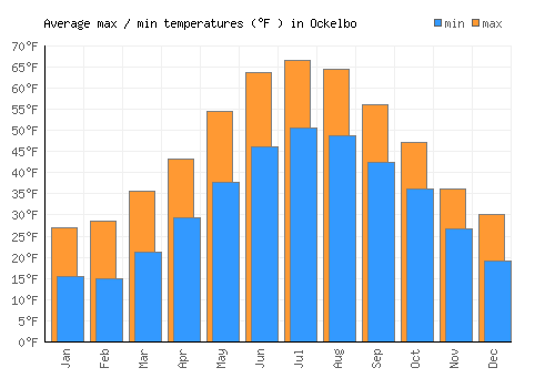 Ockelbo average minimum / maximum temperatures (Fahrenheit)
