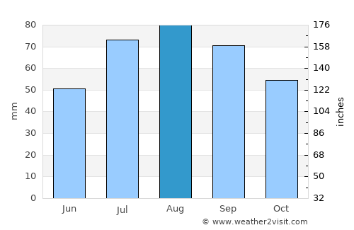 Ockelbo average rain in August
