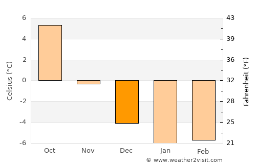 Ockelbo average temperature in December