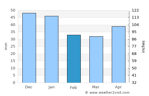 Ockelbo average rain in February