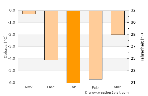 Ockelbo average temperature in January