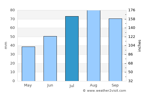 Ockelbo average rain in July