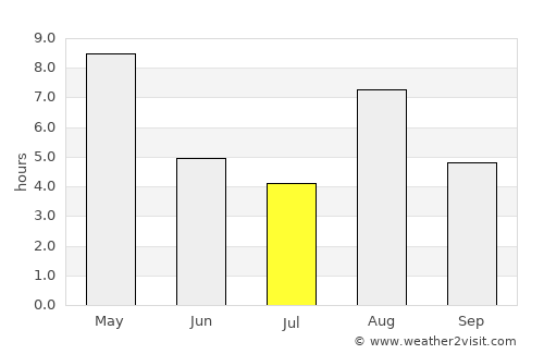 Ockelbo average rain in July